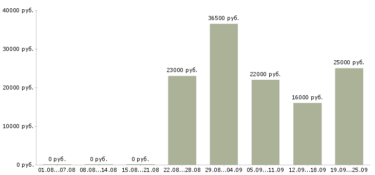 Вакансии менеджер по оформлению в Ульяновске - Медиана зарплат менеджер по оформлению в Ульяновске за 2 месяца