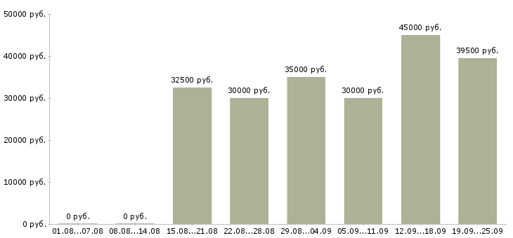 Вакансии менеджер по продажам и развитию Татарстан - Медиана зарплат менеджер по продажам и развитию Татарстан за 2 месяца