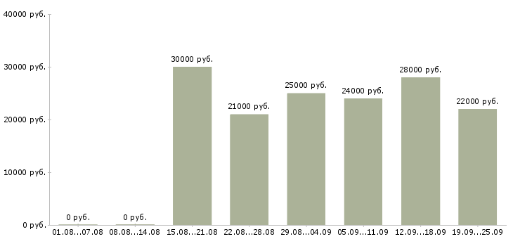 Вакансии менеджер по продажам по Дагестан - Медиана зарплат менеджер по продажам по Дагестан за 2 месяца