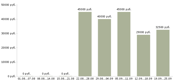 Вакансии менеджер по продажам розничных услуг в Москве - Медиана зарплат менеджер по продажам розничных услуг в Москве за 2 месяца