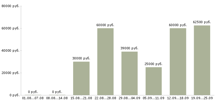 Вакансии менеджер по работе в партнерами Санкт-петербург - Медиана зарплат менеджер по работе в партнерами Санкт-петербург за 2 месяца