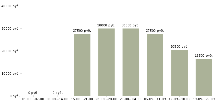 Вакансии менеджер по развитию и продажам Татарстан - Медиана зарплат менеджер по развитию и продажам Татарстан за 2 месяца