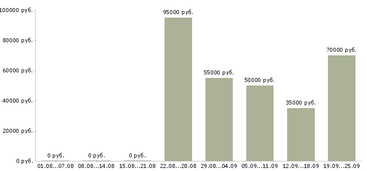 Вакансии менеджер по технической поддержке в Москве - Медиана зарплат менеджер по технической поддержке в Москве за 2 месяца
