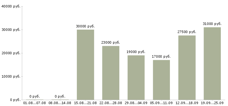 Вакансии менеджер продажам Коми - Медиана зарплат менеджер продажам Коми за 2 месяца