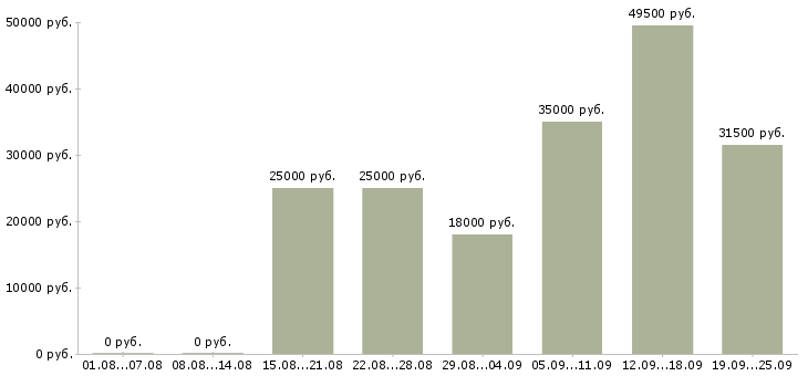 Вакансии менеджера Бурятия - Медиана зарплат менеджера Бурятия за 2 месяца