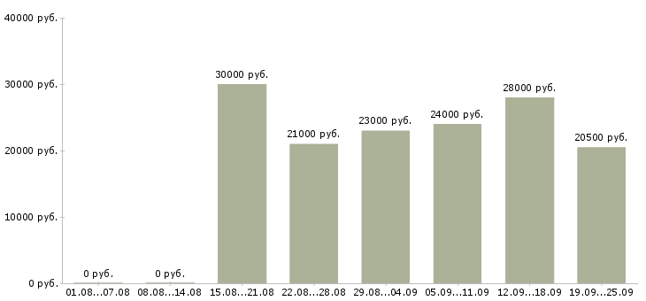 Вакансии менеджеры по продажам Дагестан - Медиана зарплат менеджеры по продажам Дагестан за 2 месяца