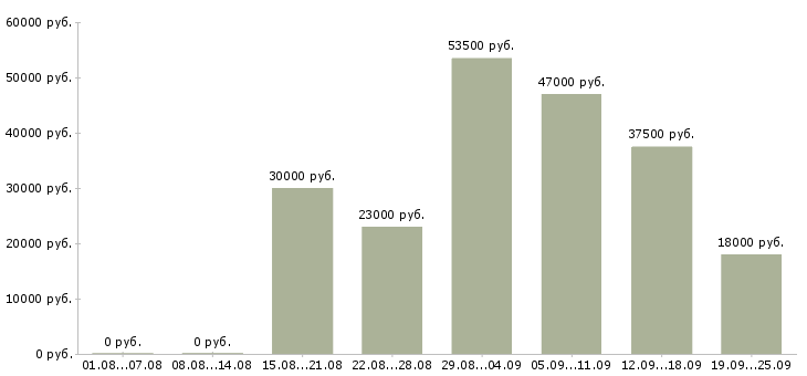 Вакансии менеджеры продаж Дагестан - Медиана зарплат менеджеры продаж Дагестан за 2 месяца