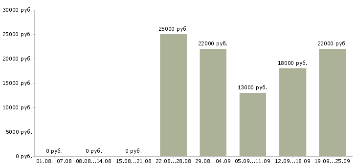 Вакансии мерчендайзер грузчик Нижний новгород - Медиана зарплат мерчендайзер грузчик Нижний новгород за 2 месяца