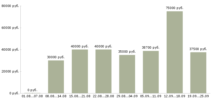 Вакансии монтажники Санкт-петербург - Медиана зарплат монтажники Санкт-петербург за 2 месяца