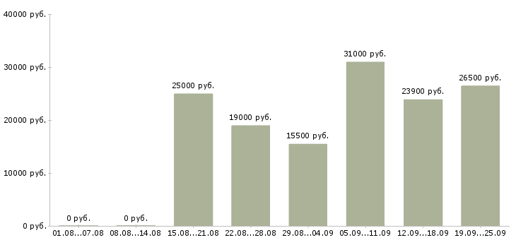 Вакансии на пк в Архангельске - Медиана зарплат на пк в Архангельске за 2 месяца