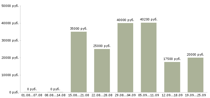 Вакансии на пк в Кемерово - Медиана зарплат на пк в Кемерово за 2 месяца