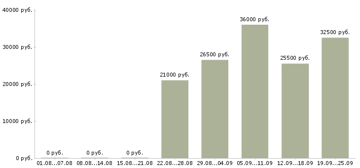Вакансии начальник в Ульяновске - Медиана зарплат начальник в Ульяновске за 2 месяца