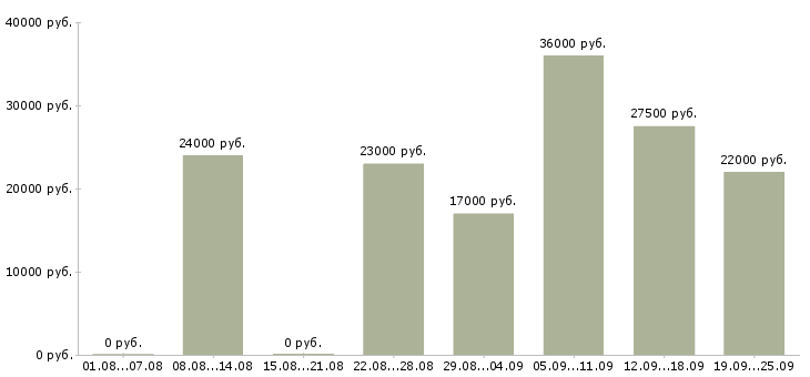 Вакансии начальник в Ярославле - Медиана зарплат начальник в Ярославле за 2 месяца