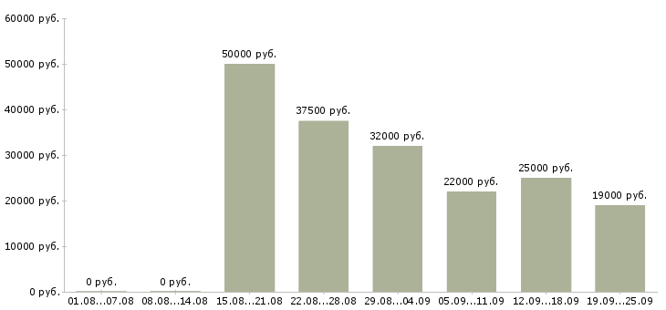Вакансии начальник отдела обучения в Москве - Медиана зарплат начальник отдела обучения в Москве за 2 месяца