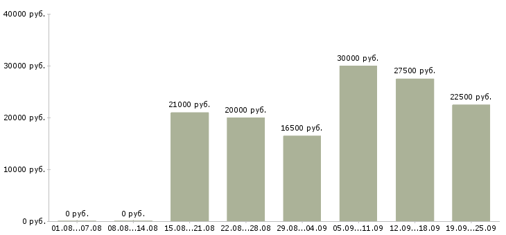 Вакансии обучение и трудоустройство в Перми - Медиана зарплат обучение и трудоустройство в Перми за 2 месяца