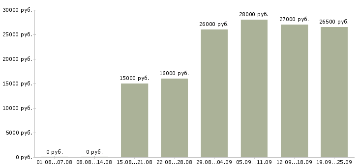 Вакансии оператор вакансия Нижний новгород - Медиана зарплат оператор вакансия Нижний новгород за 2 месяца