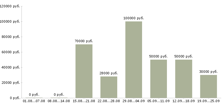 Вакансии отдел планирования Санкт-петербург - Медиана зарплат отдел планирования Санкт-петербург за 2 месяца