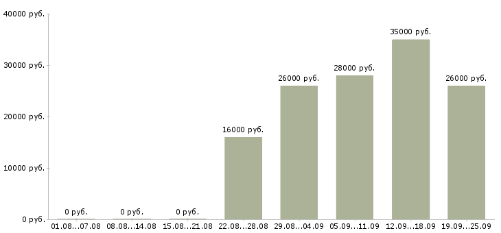 Вакансии открыта вакансия Чувашия - Медиана зарплат открыта вакансия Чувашия за 2 месяца