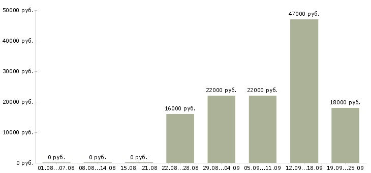 Вакансии офис менеджер Чувашия - Медиана зарплат офис менеджер Чувашия за 2 месяца