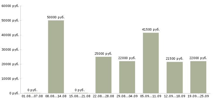 Вакансии офис менеджер в торговую компанию Санкт-петербург - Медиана зарплат офис менеджер в торговую компанию Санкт-петербург за 2 месяца