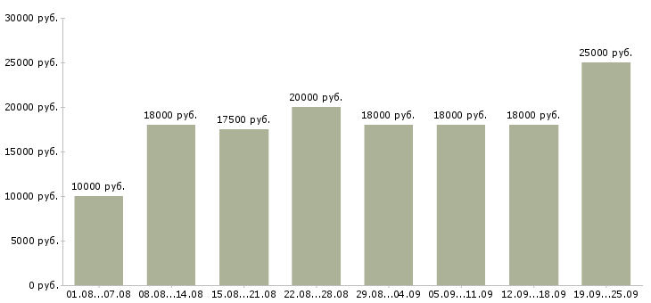 Вакансии официальная работа Карелия - Медиана зарплат официальная работа Карелия за 2 месяца
