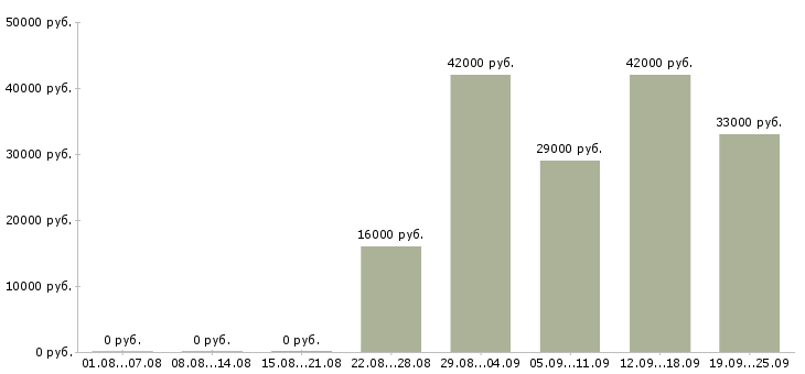 Вакансии охрана безопасность Карелия - Медиана зарплат охрана безопасность Карелия за 2 месяца