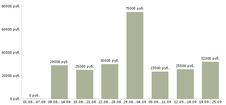 Вакансии персонал в Самаре - Медиана зарплат персонал в Самаре за 2 месяца