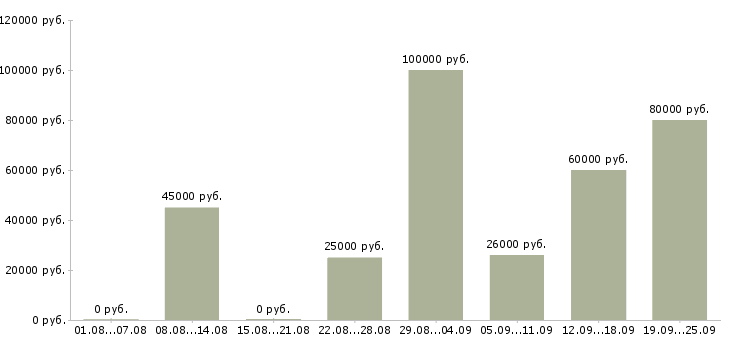 Вакансии персонал в Хабаровске - Медиана зарплат персонал в Хабаровске за 2 месяца