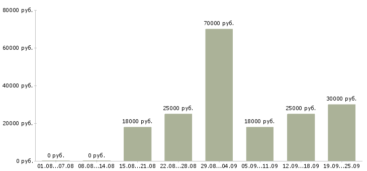 Вакансии поиск клиентов в Уфе - Медиана зарплат поиск клиентов в Уфе за 2 месяца