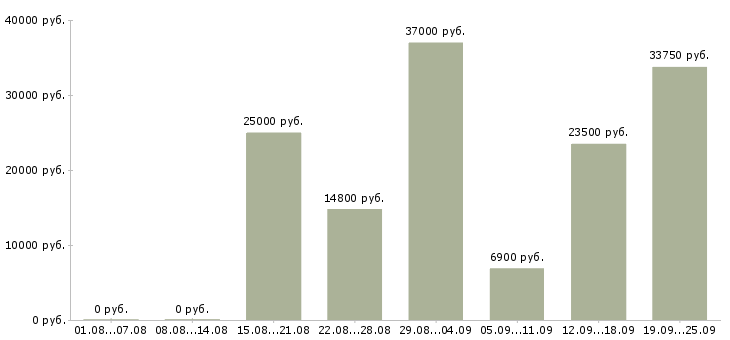 Вакансии покупатель в Воронеже - Медиана зарплат покупатель в Воронеже за 2 месяца