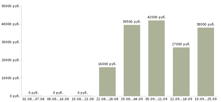 Вакансии помощники в офис Дагестан - Медиана зарплат помощники в офис Дагестан за 2 месяца