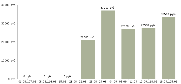 Вакансии помощники в офис Санкт-петербург - Медиана зарплат помощники в офис Санкт-петербург за 2 месяца