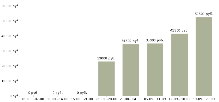 Вакансии представитель в Екатеринбурге - Медиана зарплат представитель в Екатеринбурге за 2 месяца