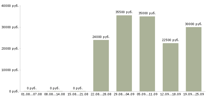 Вакансии представитель в Иркутске - Медиана зарплат представитель в Иркутске за 2 месяца