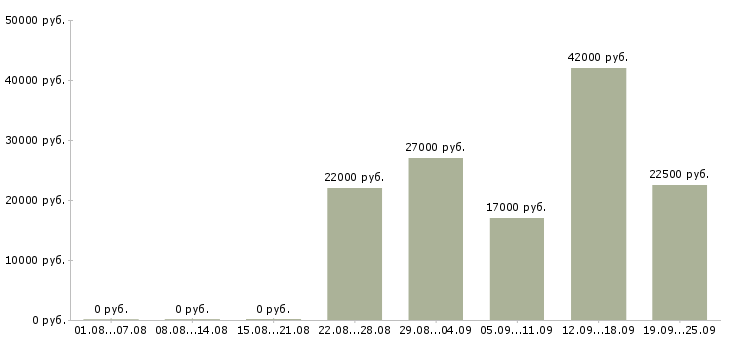 Вакансии представитель компании Дагестан - Медиана зарплат представитель компании Дагестан за 2 месяца