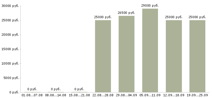 Вакансии продавец администратор Нижний новгород - Медиана зарплат продавец администратор Нижний новгород за 2 месяца