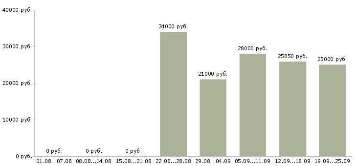 Вакансии продавец в день в Краснодаре - Медиана зарплат продавец в день в Краснодаре за 2 месяца