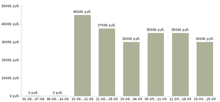Вакансии продавец ночь в Москве - Медиана зарплат продавец ночь в Москве за 2 месяца
