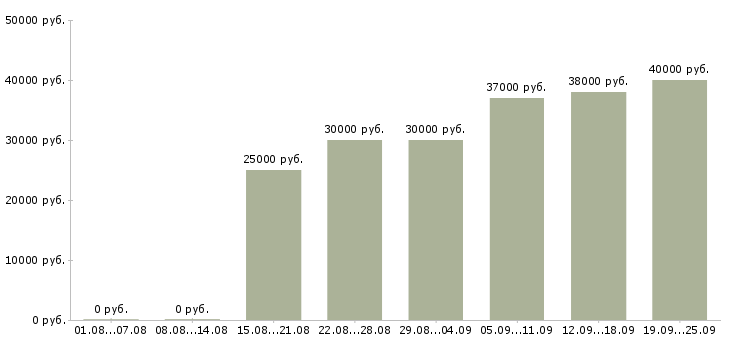 Вакансии продажа услуг в Хабаровске - Медиана зарплат продажа услуг в Хабаровске за 2 месяца