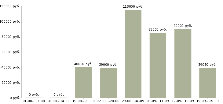 Вакансии производственный работник в Москве - Медиана зарплат производственный работник в Москве за 2 месяца