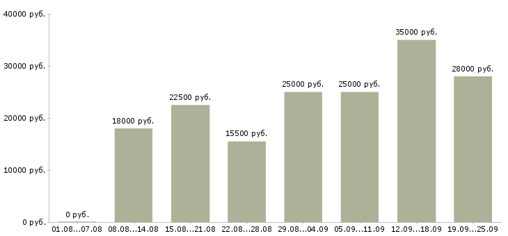 Вакансии работаем и зарабатываем дома в Краснодаре - Медиана зарплат работаем и зарабатываем дома в Краснодаре за 2 месяца