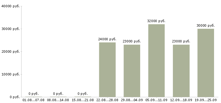 Вакансии рабочие специалисты в Челябинске - Медиана зарплат рабочие специалисты в Челябинске за 2 месяца