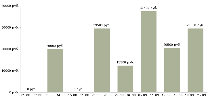Вакансии рабочий Йошкар-ола - Медиана зарплат рабочий Йошкар-ола за 2 месяца