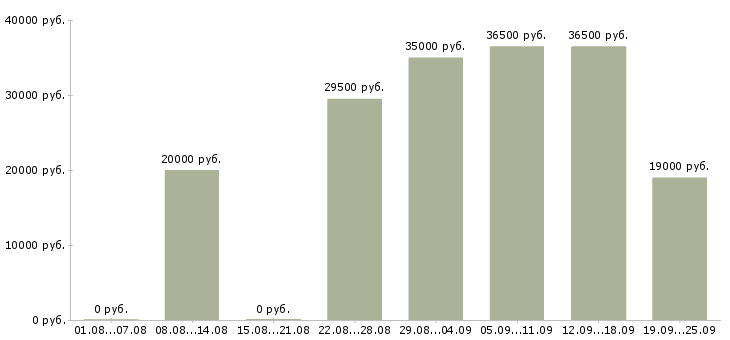 Вакансии рабочий в Костроме - Медиана зарплат рабочий в Костроме за 2 месяца
