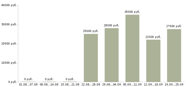 Вакансии рабочий по офису в Уфе - Медиана зарплат рабочий по офису в Уфе за 2 месяца