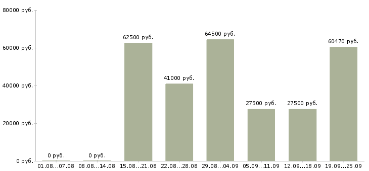 Вакансии разнорабочие на производство в Москве - Медиана зарплат разнорабочие на производство в Москве за 2 месяца