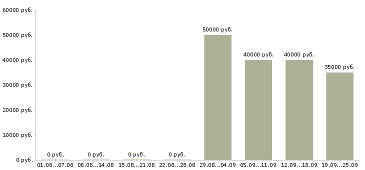 Вакансии региональный директор по продажам в Москве - Медиана зарплат региональный директор по продажам в Москве за 2 месяца