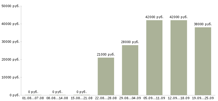 Вакансии руководитель администраторов Нижний новгород - Медиана зарплат руководитель администраторов Нижний новгород за 2 месяца