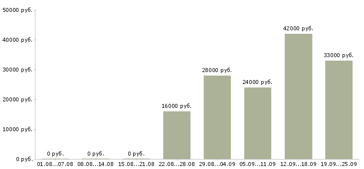 Вакансии руководитель отдела по персоналу Чувашия - Медиана зарплат руководитель отдела по персоналу Чувашия за 2 месяца
