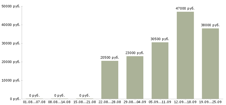 Вакансии руководителя отдела Чувашия - Медиана зарплат руководителя отдела Чувашия за 2 месяца